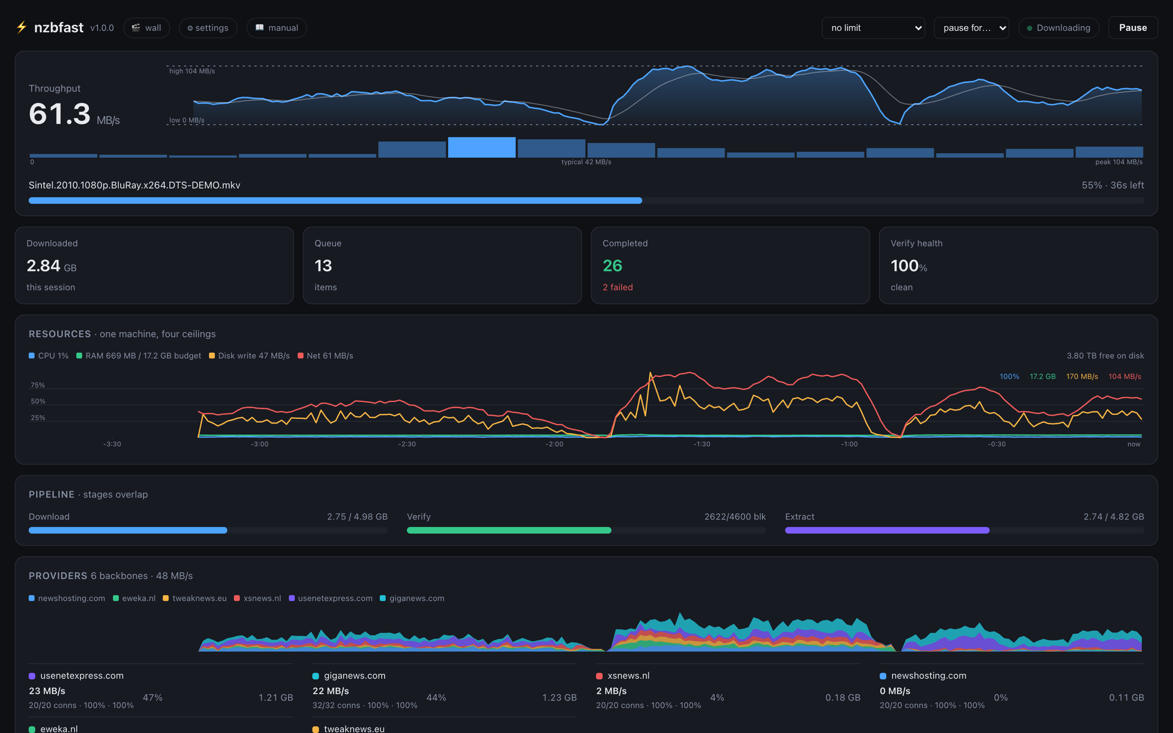 nzbfast dashboard mid-download at 61 MB/s: throughput peaking at 104 MB/s across a full history graph, live resource and per-provider charts, and the download/verify/extract pipeline stages overlapping
